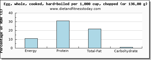 energy and nutritional content in calories in hard boiled egg